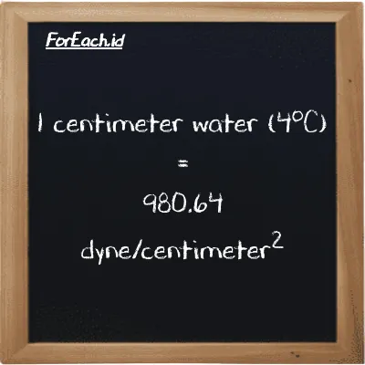 1 centimeter water (4<sup>o</sup>C) is equivalent to 980.64 dyne/centimeter<sup>2</sup> (1 cmH2O is equivalent to 980.64 dyn/cm<sup>2</sup>)
